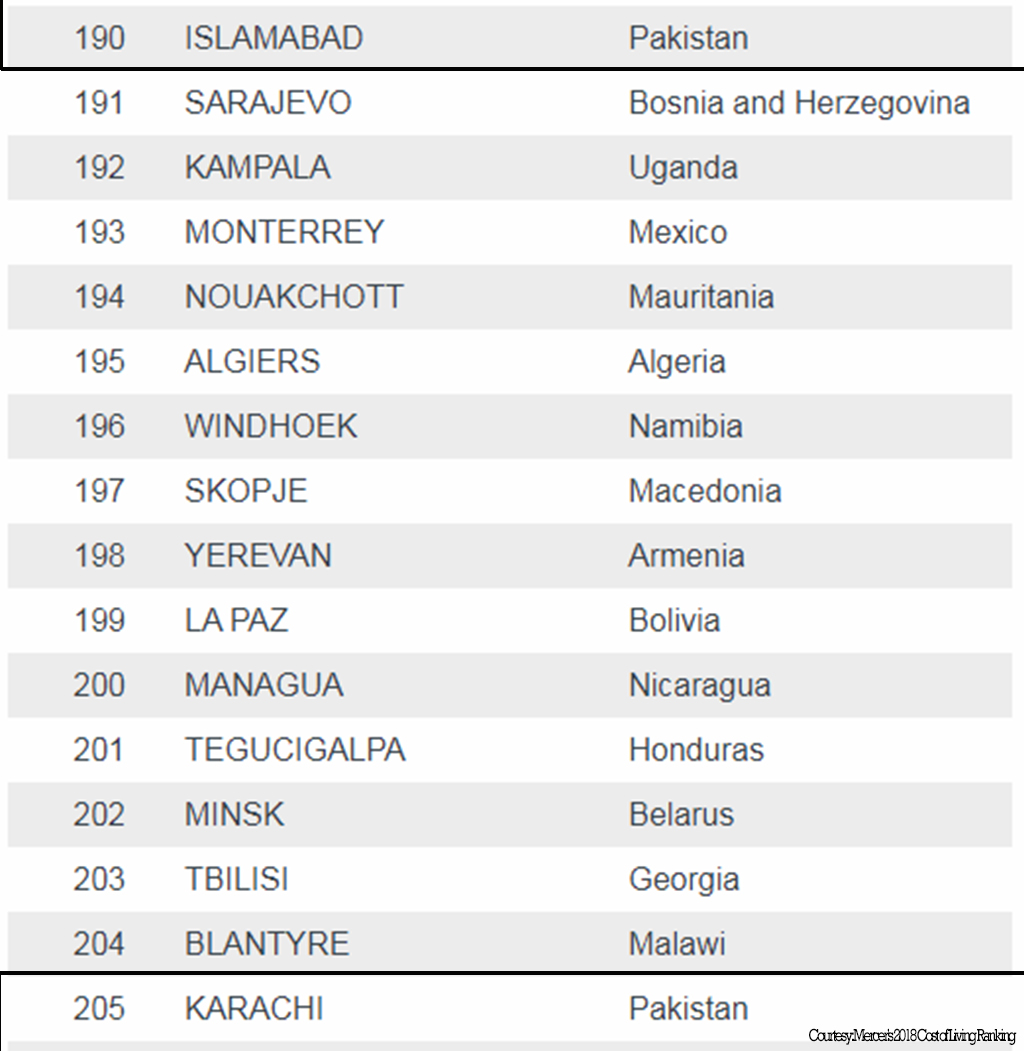 Karachi ranked fourth least-expensive city to live in: EIU's Worldwide Cost  of Living survey - Life & Style - Business Recorder