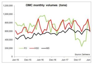 Petroleum sales remain strong