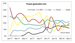 More but costlier power