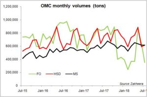 FO sales go down, MS holds up