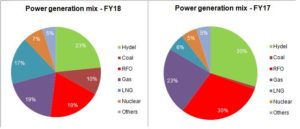 More but costlier power