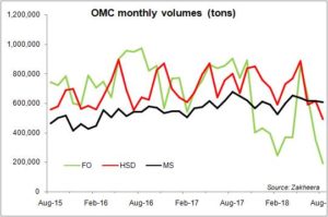 Petroleum sales at multi-year low