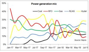 Power generation mix improves