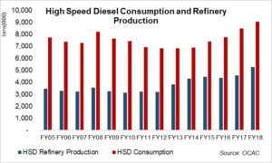 What&rsquo;s up with diesel?