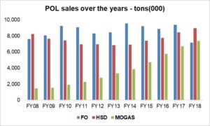 Petroleum sales softening