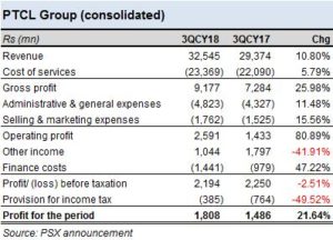 PTC: buoyed by subsidiaries