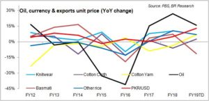 Oil and exports: not really a silver lining
