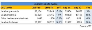 Leather exports continue to struggle Leather exports continue to struggle