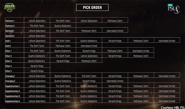 PSL Draft: Lahore Qalandars grab de Villiers, Smith joins the Sixth Team PSL Draft: Lahore Qalandars grab de Villiers, Smith joins the Sixth Team