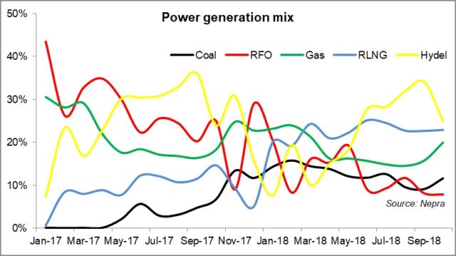 Fall in power generation