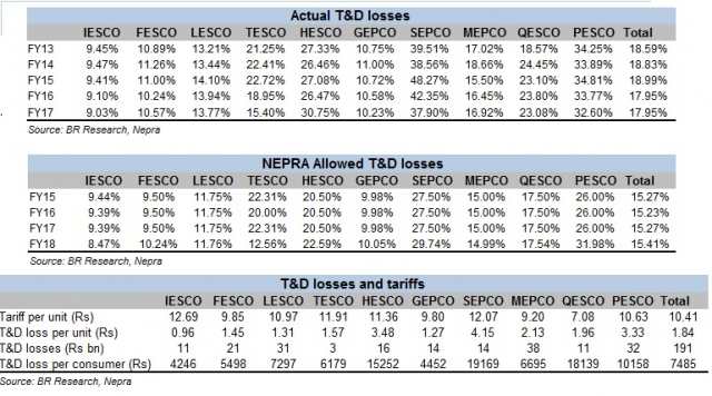 T&D loses: keep paying for inefficiencies