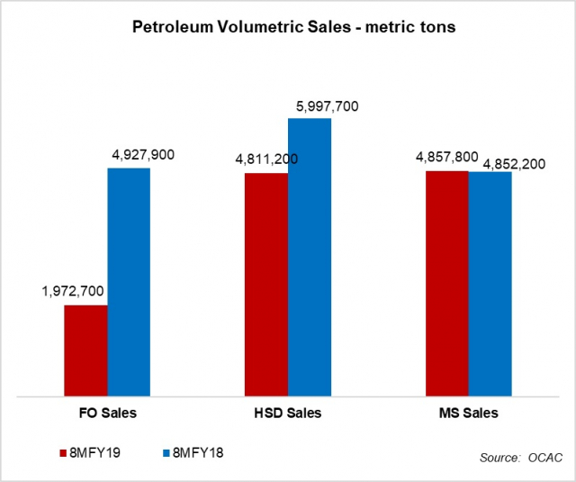 Petroleum sales returning to normality