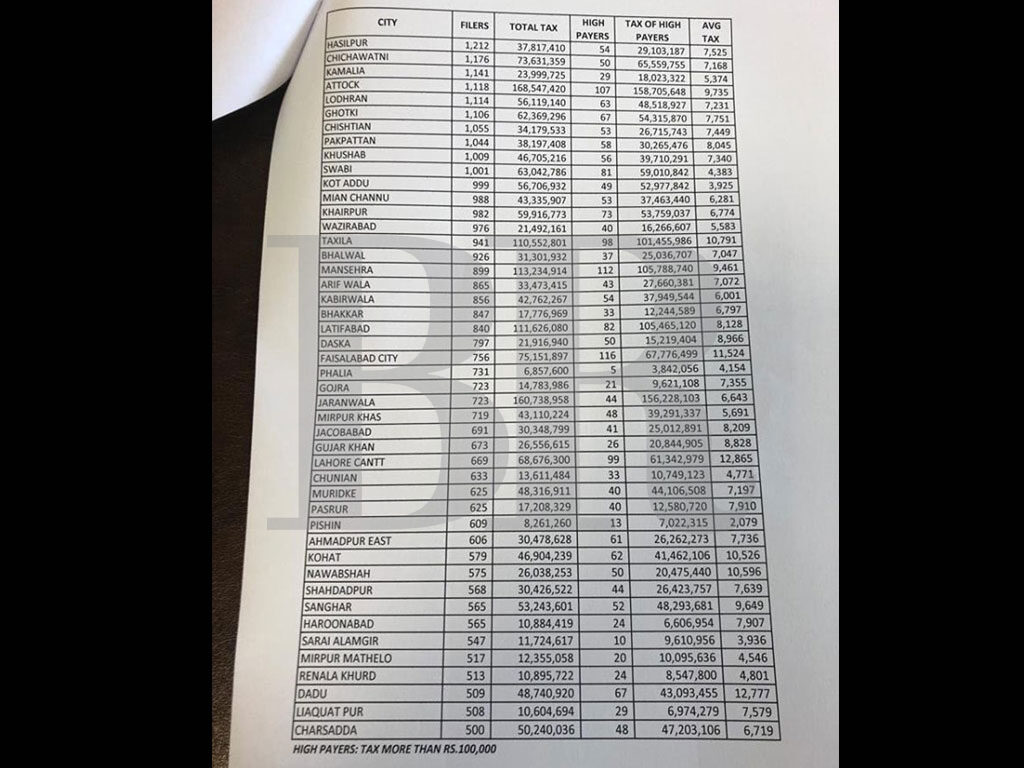 karachi-tops-on-tax-paying-with-less-taxpayers-pakistan-business