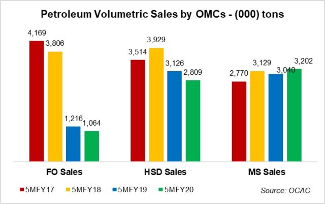 POL sales: no turnaround in sight POL sales: no turnaround in sight